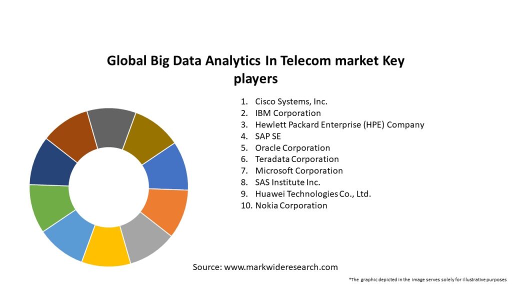Global Big Data Analytics In Telecom market Key Players