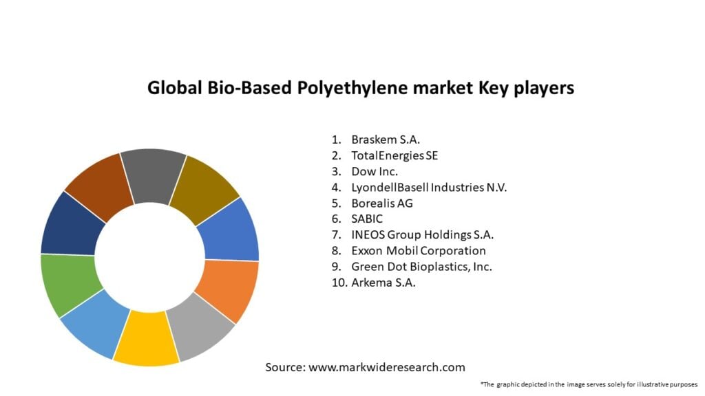 Global Bio-Based Polyethylene market Key Players