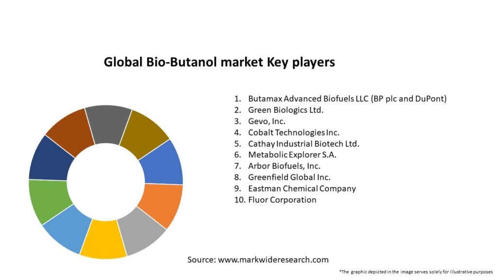 Global Bio-Butanol market Key Players