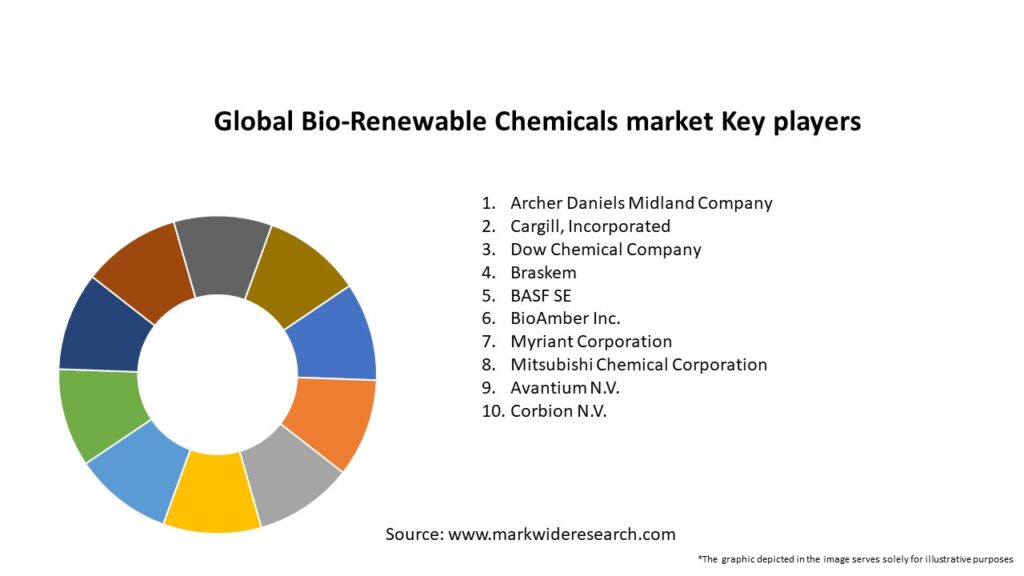 Global Bio-Renewable Chemicals market