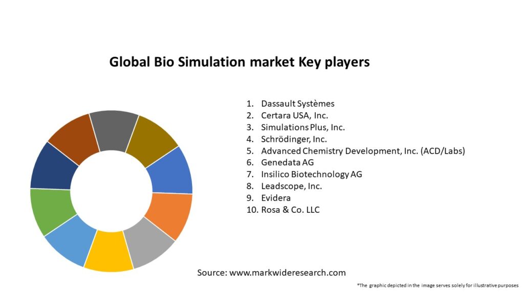 Global Bio Simulation market Key Players