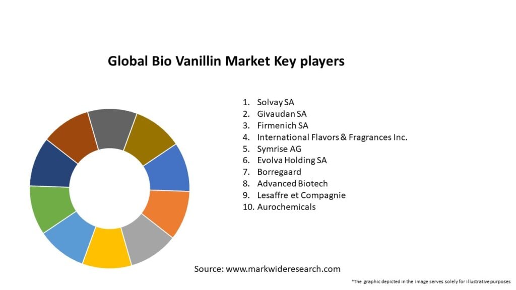 Global Bio Vanillin Market