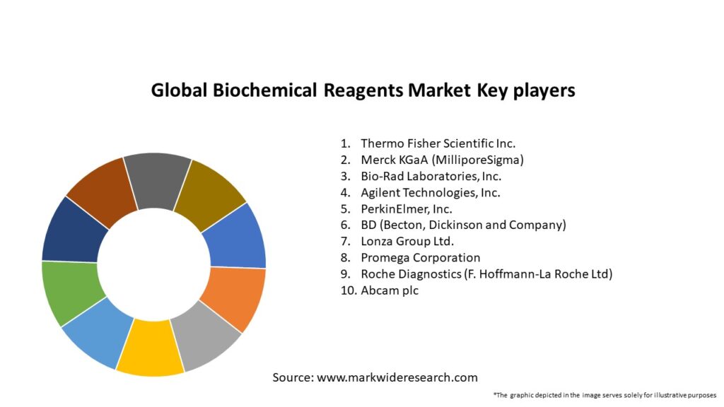Global Biochemical Reagents Market