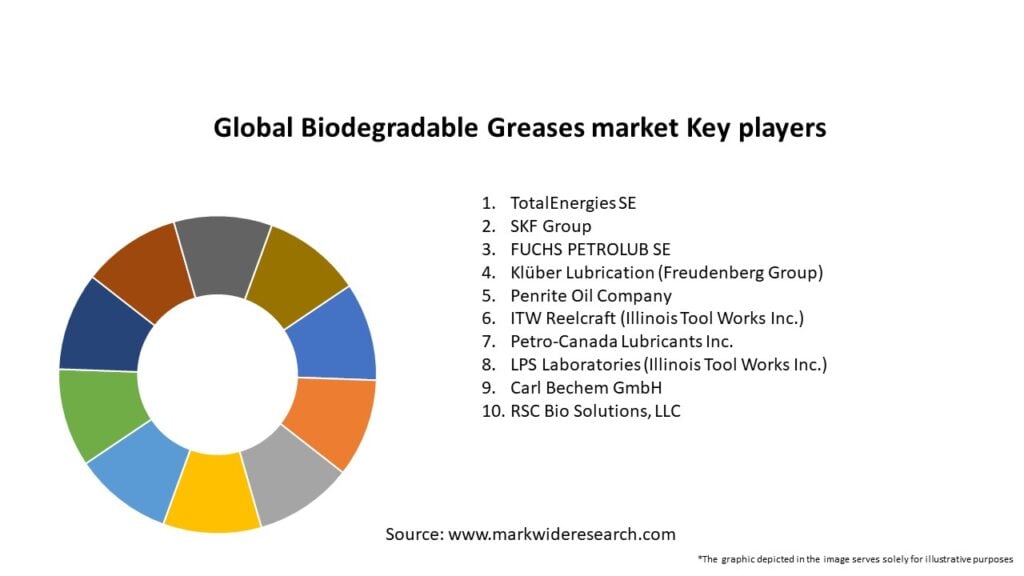 Global Biodegradable Greases market