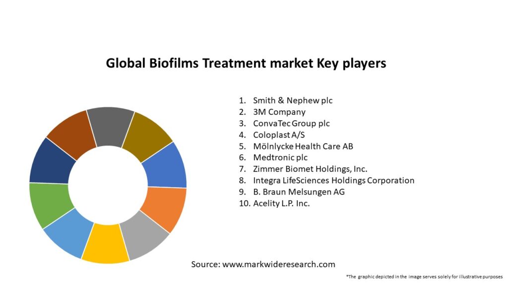 Global Biofilms Treatment market Key Players