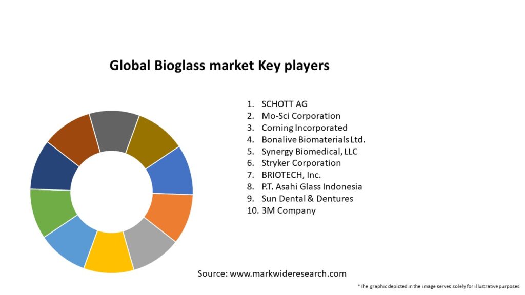 Global Bioglass market Key Players