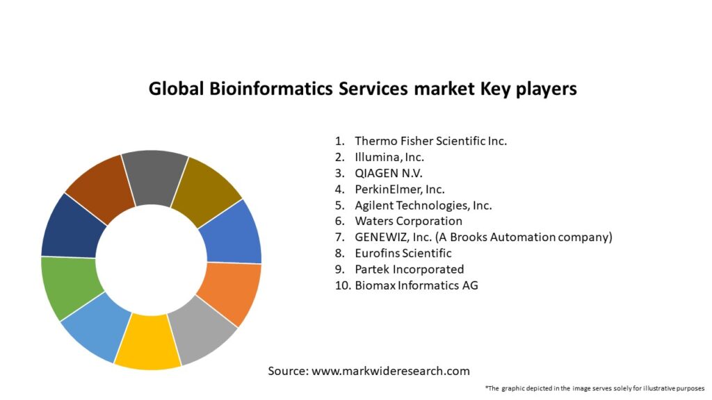 Global Bioinformatics Services market Key Players