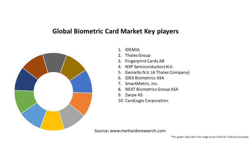Global Biometric Card Market Key Players