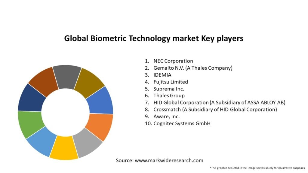 Global Biometric Technology market