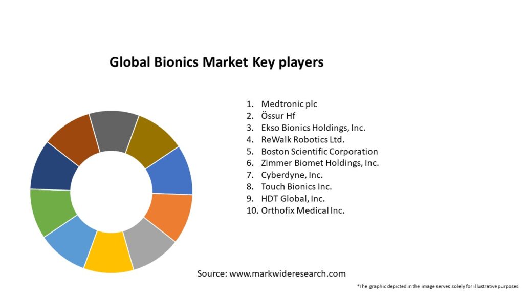Global Bionics Market Key Players