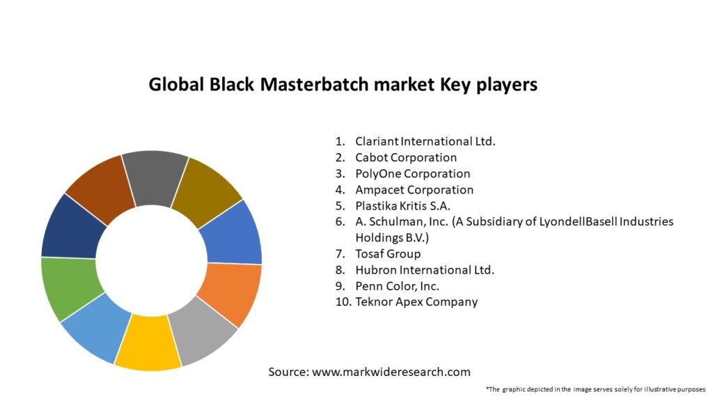 Global Black Masterbatch market
