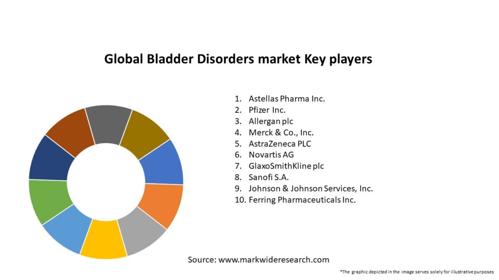 Global Bladder Disorders market Key Players
