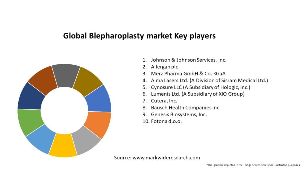 Global Blepharoplasty market Key Players