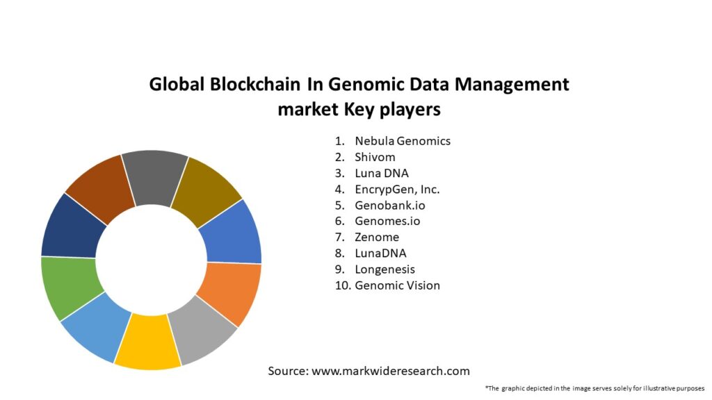 Global Blockchain In Genomic Data Management market