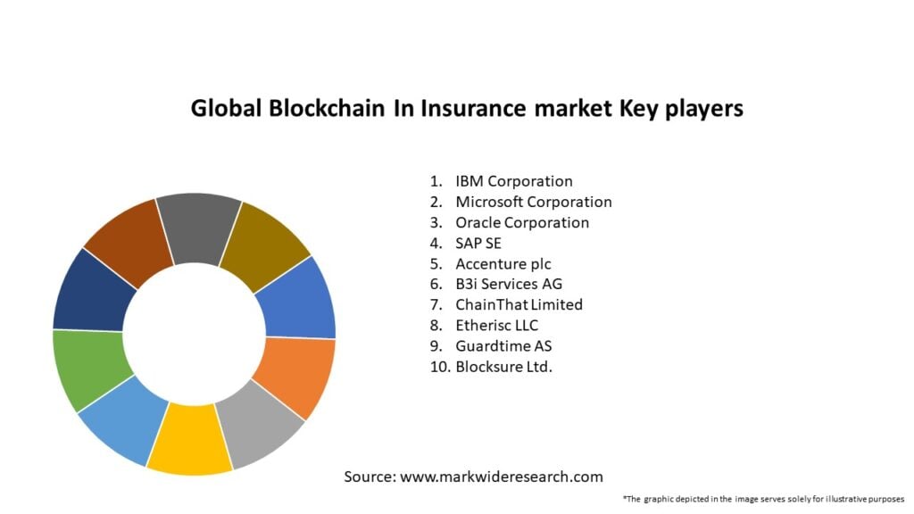 Global Blockchain In Insurance market Key Players
