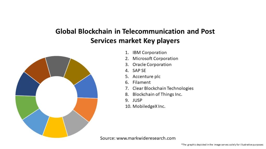 Global Blockchain in Telecommunication and Post Services market