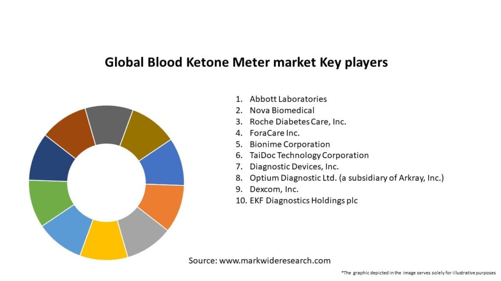 Global Blood Ketone Meter market