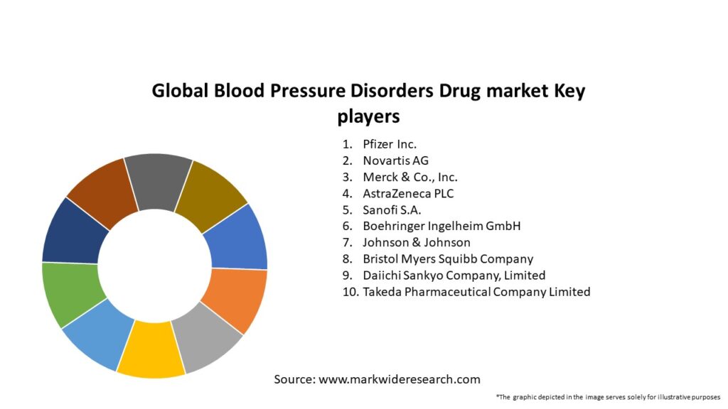 Global Blood Pressure Disorders Drug market