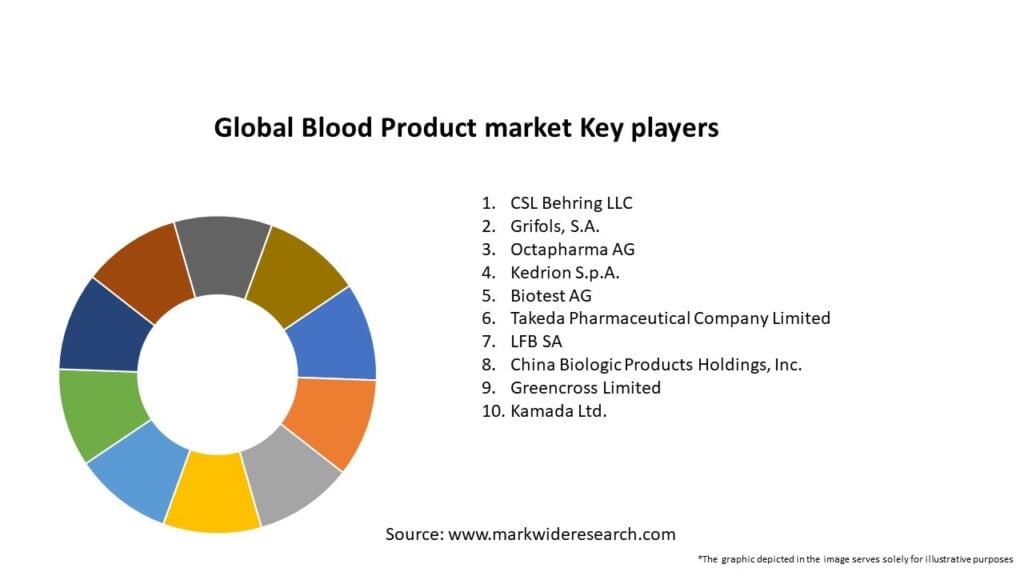 Global Blood Product market Key Players