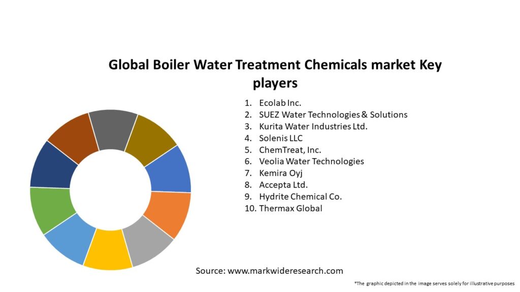Global Boiler Water Treatment Chemicals market Key Players