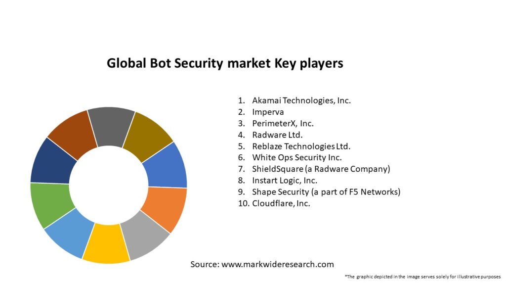 Global Bot Security market Key Players