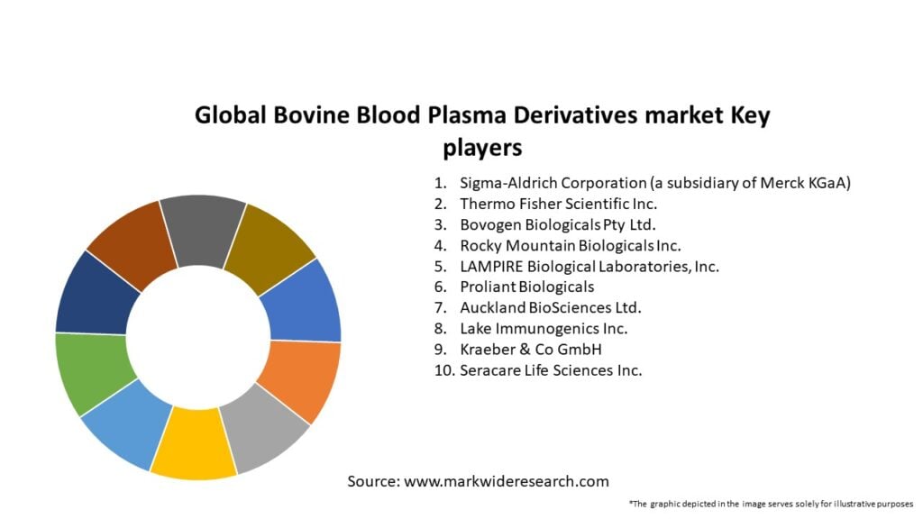 Global Bovine Blood Plasma Derivatives market Key Players