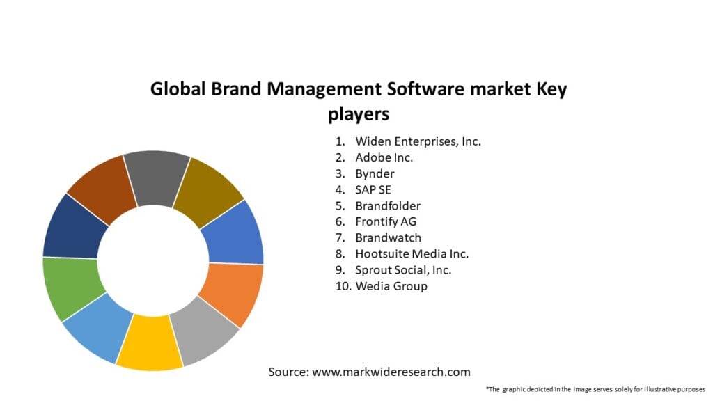 Global Brand Management Software market