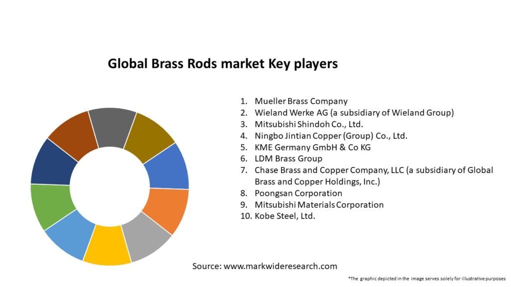 Global Brass Rods market Key Players