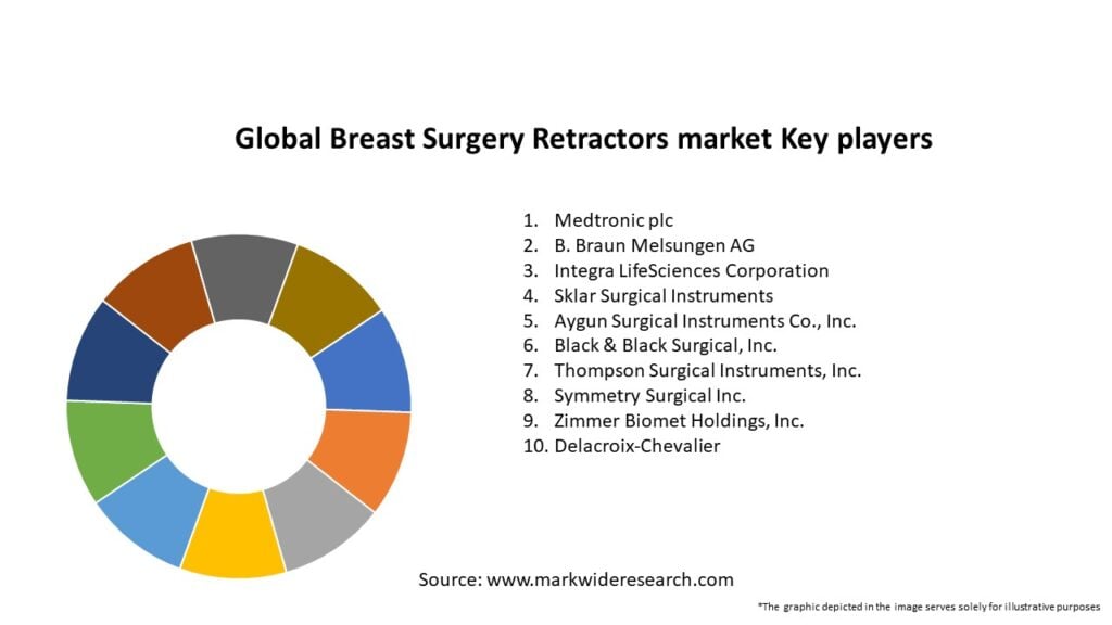 Global Breast Surgery Retractors market