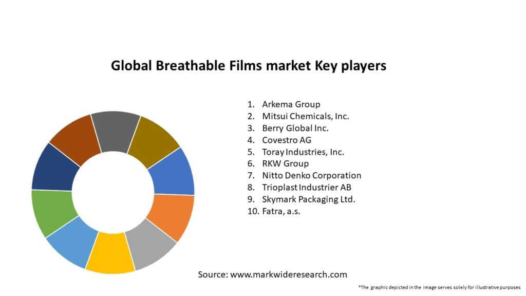 Global Breathable Films market