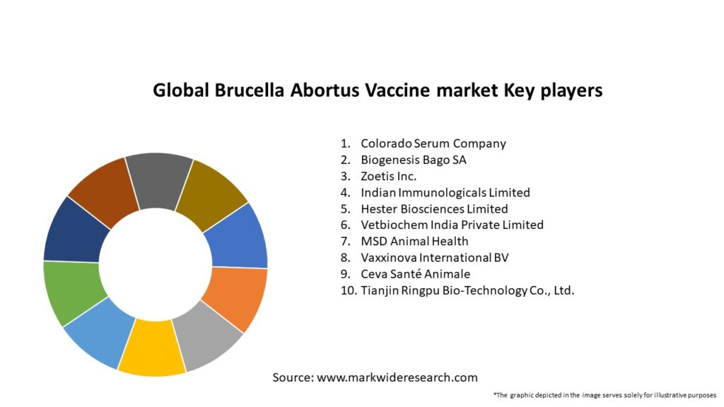 Global Brucella Abortus Vaccine market Key Players