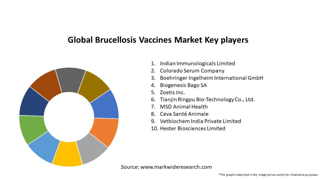 Global Brucellosis Vaccines Market Key Players