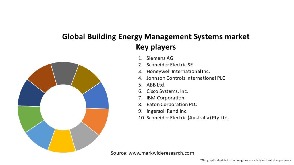 Global Building Energy Management Systems market 2024-2032 | Size,Share ...