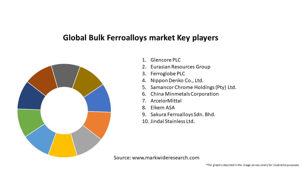 Global Bulk Ferroalloys market Key Players