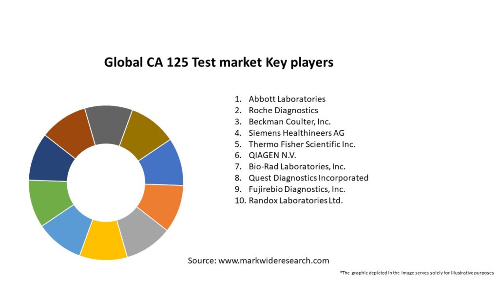 Global CA 125 Test market Key Players