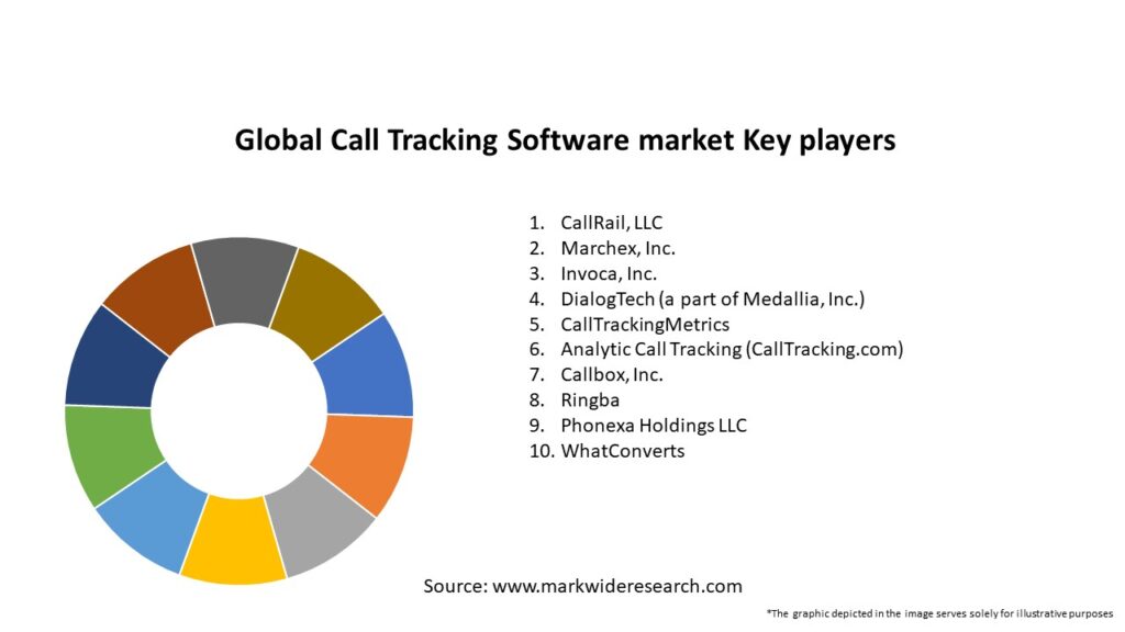 Global Call Tracking Software market