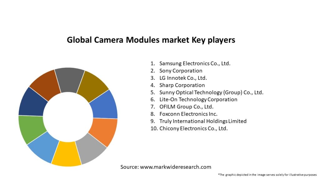 Global Camera Modules market Key Players