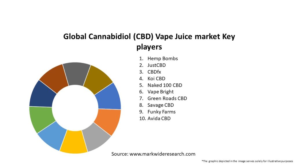 Global Cannabidiol (CBD) Vape Juice market Key Players