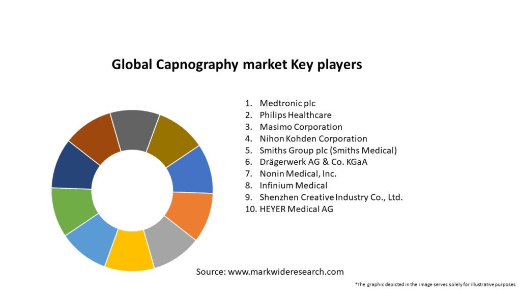 Global Capnography market Key Players