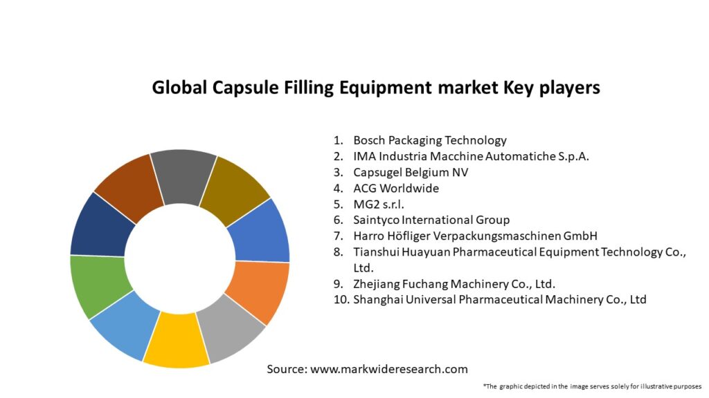Global Capsule Filling Equipment market Key Players