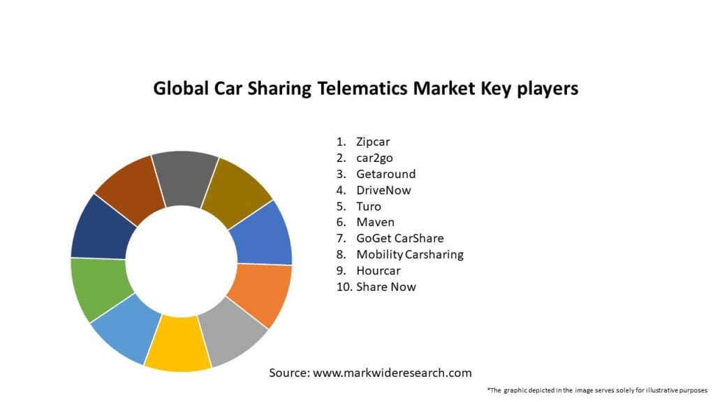 Global Car Sharing Telematics Market Key Players