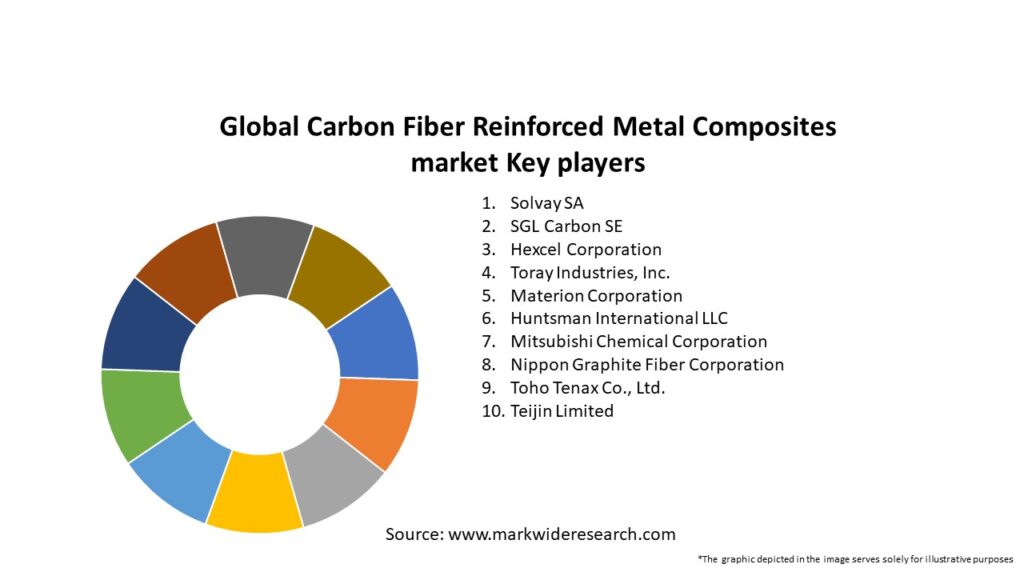 Global Carbon Fiber Reinforced Metal Composites market