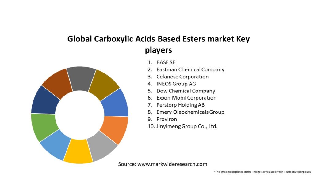 Global Carboxylic Acids Based Esters market