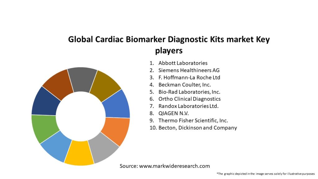 Global Cardiac Biomarker Diagnostic Kits market