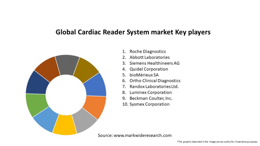 Global Cardiac Reader System market