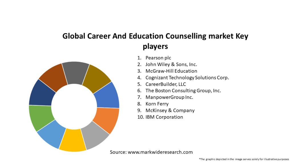 Global Career And Education Counselling market Key Players
