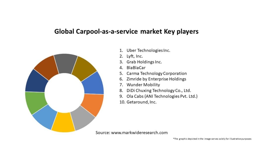 Global Carpool-as-a-service market