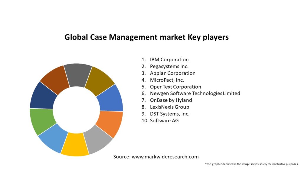 Global Case Management market