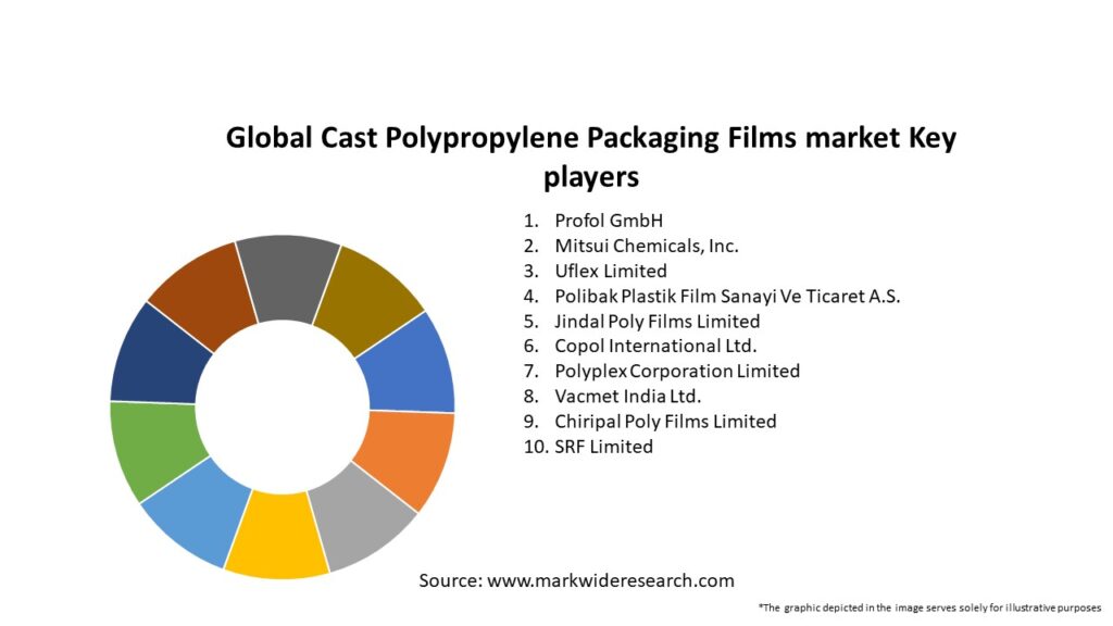 Global Cast Polypropylene Packaging Films market Key Players