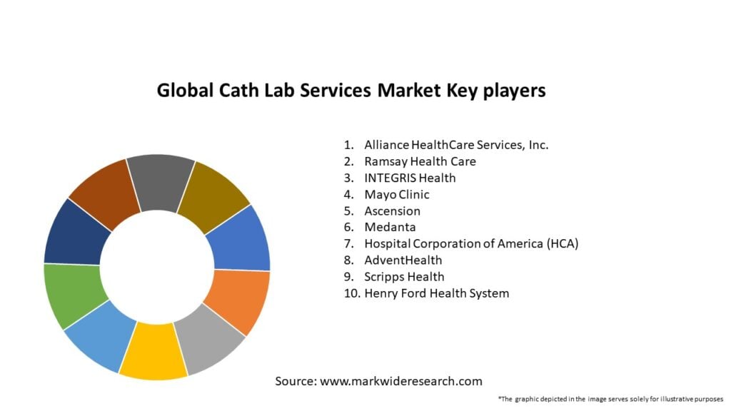 Global Cath Lab Services Market Key Players